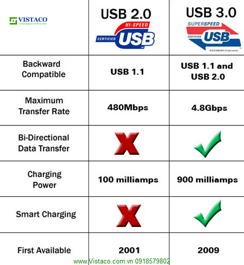 Tốc dộ USB 3.0 và 2.0